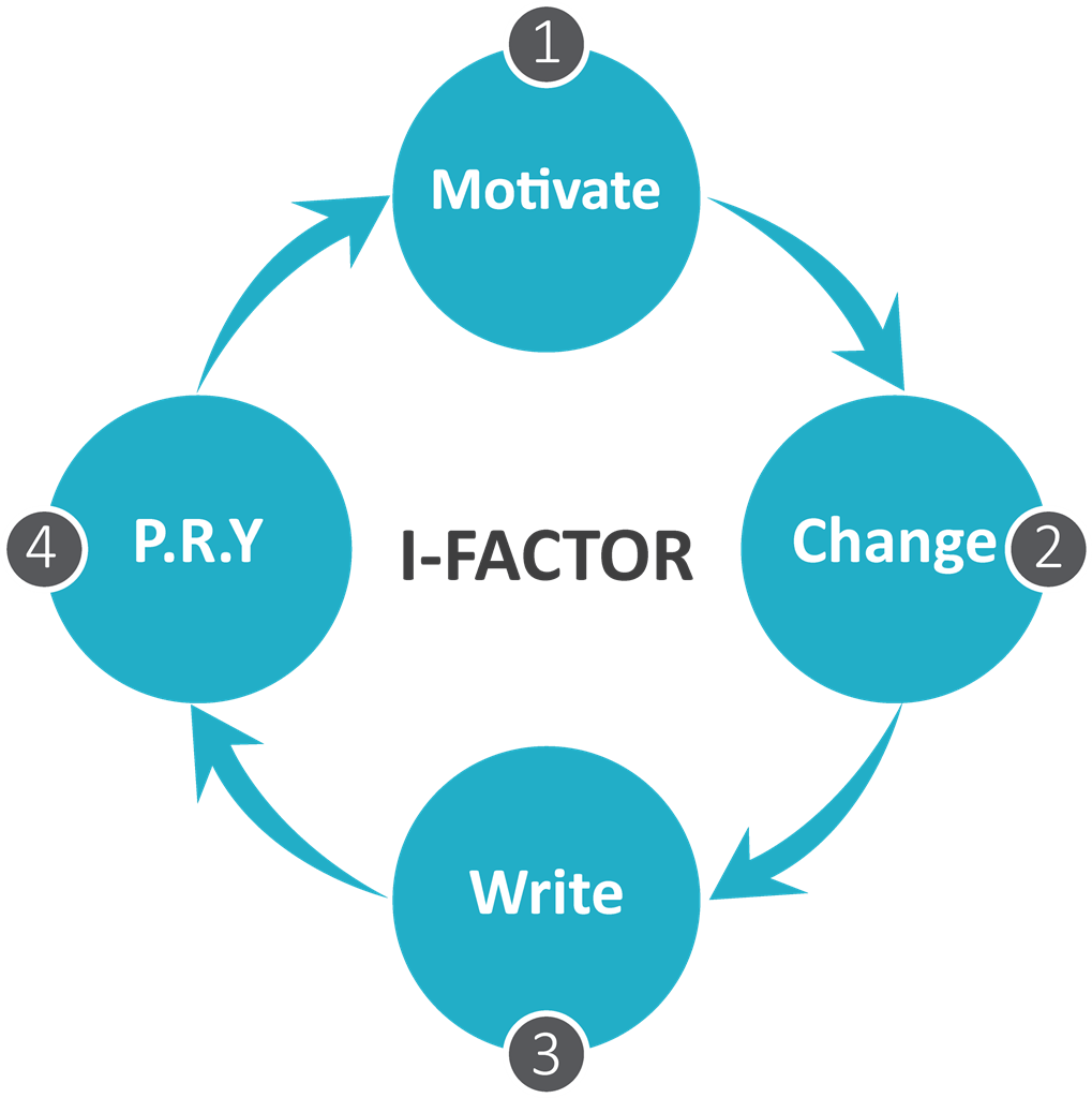 מהי שיטת I-FACTOR